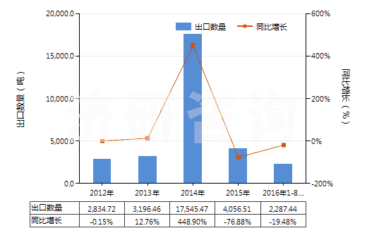 2012-2016年8月中國白榴石、霞石及霞石正長巖(HS25293000)出口量及增速統(tǒng)計(jì)